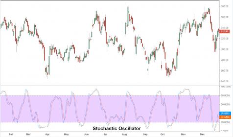 Nazwa: StochasticOscillator-5c535e9e4cedfd0001efd4fb.jpg
Wyświetleń: 519

Rozmiar: 17.6 Kb